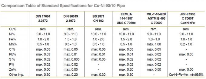 CuNi 90/10 konzentrischer Reduzierer der Schweißung des Kolbens C70600 gemäß DIN86089/EEMUA 146/ASME B16.9