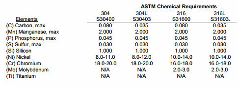 ASTM A270 nahtloser und geschweißter Edelstahl S30403